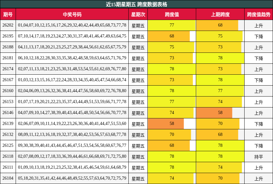 近15期星期五 跨度数据表格