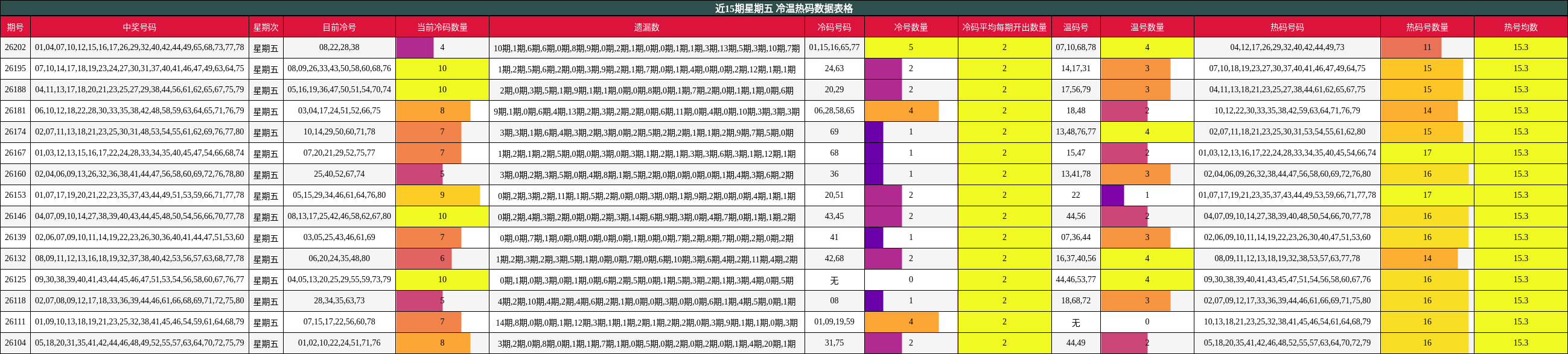 近15期星期五 冷温热码数据表格
