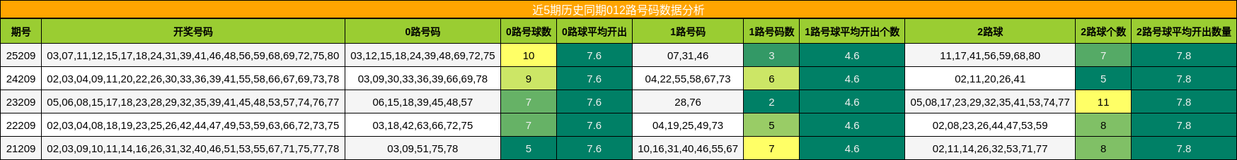 012路号码分析