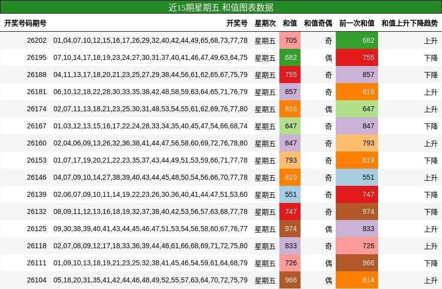 近15期星期五 和值图表数据