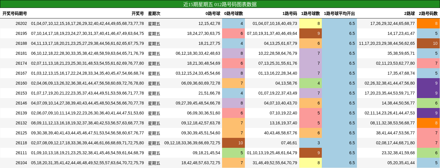 近15期星期五 012路号码图表数据