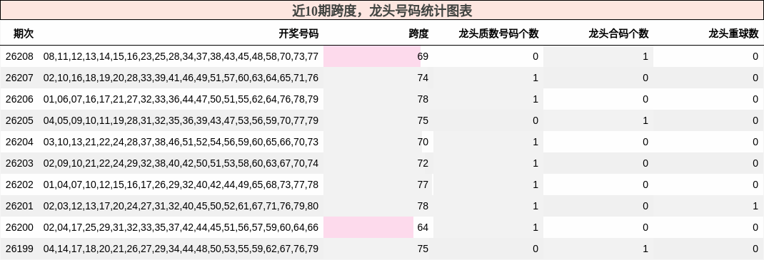 近10期跨度，龙头号码统计图表