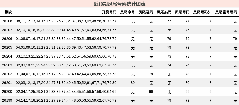 近10期凤尾号码统计图表