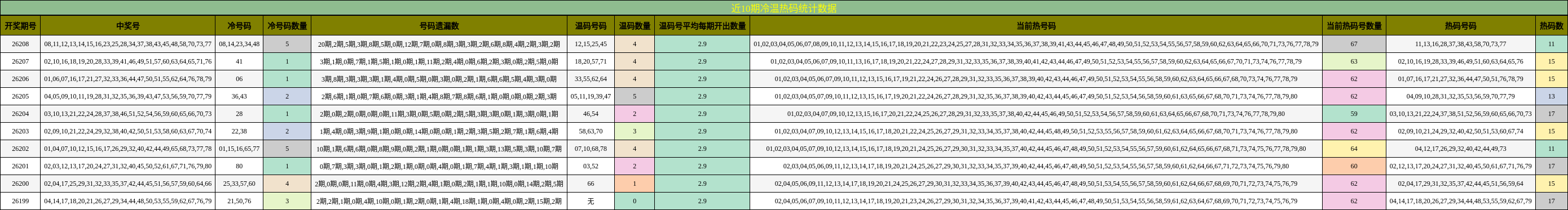 冷温热码分析