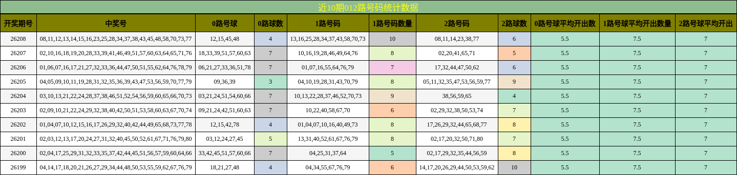 012路号码分析