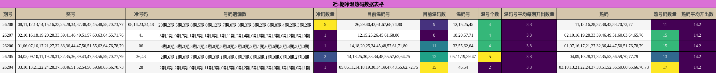 近5期冷温热码数据表格