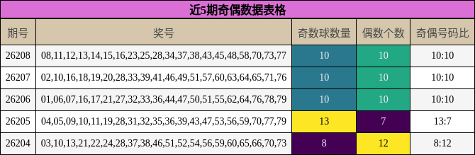 近5期奇偶数据表格