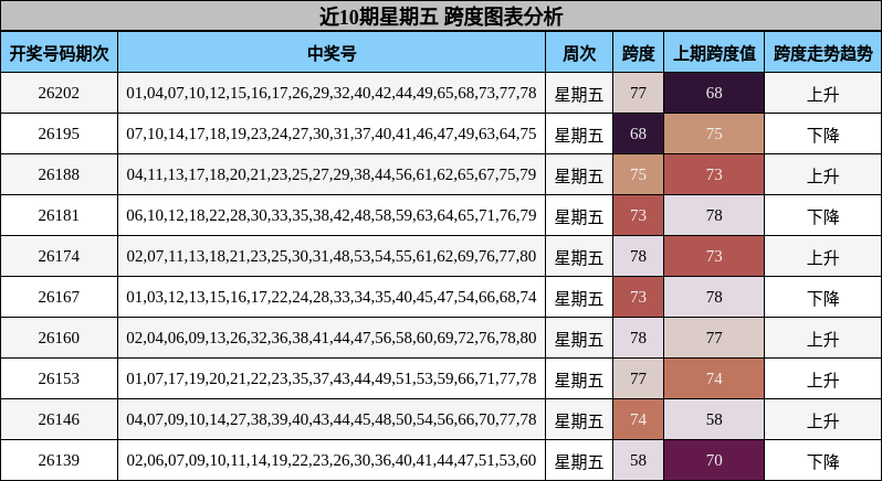 近10期星期五 跨度图表分析
