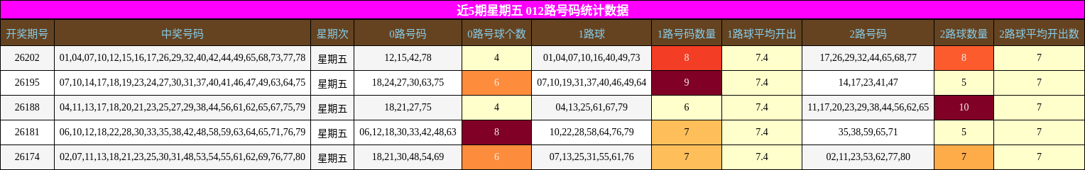 近5期星期五 012路号码统计数据