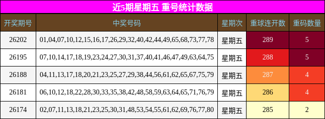 近5期星期五 重号统计数据
