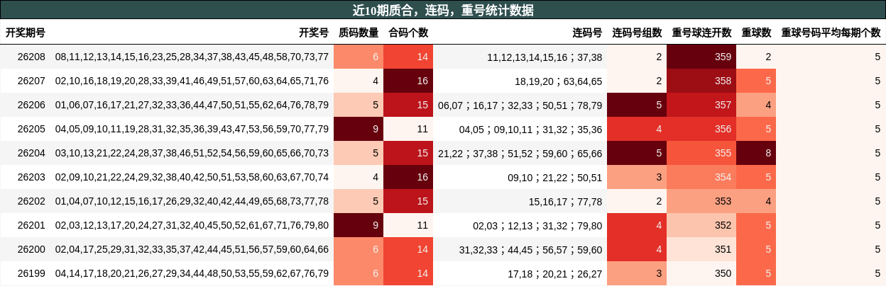 近10期质合,连码,重号统计数据