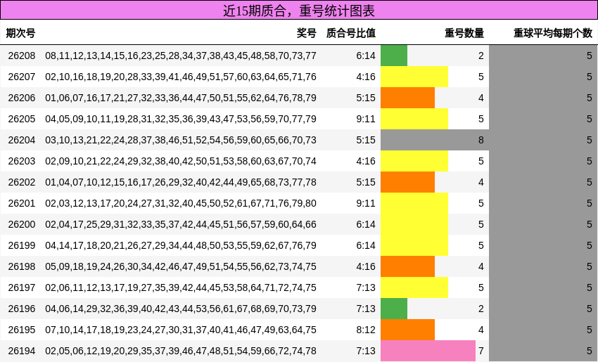 近15期质合,重号统计图表