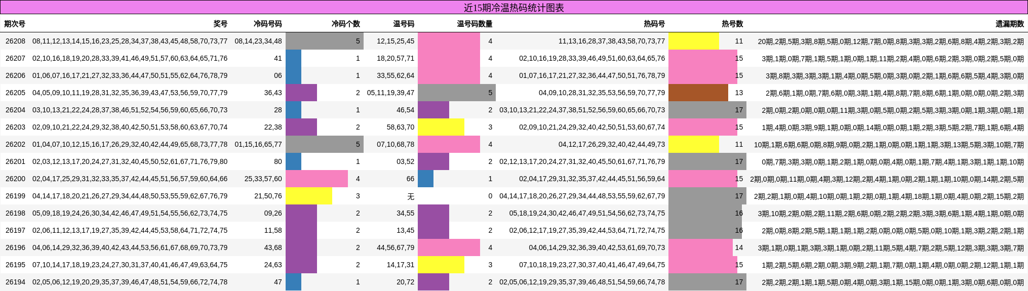 近15期冷温热码统计图表