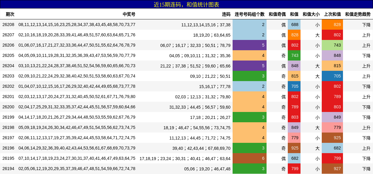 近15期连码，和值统计图表