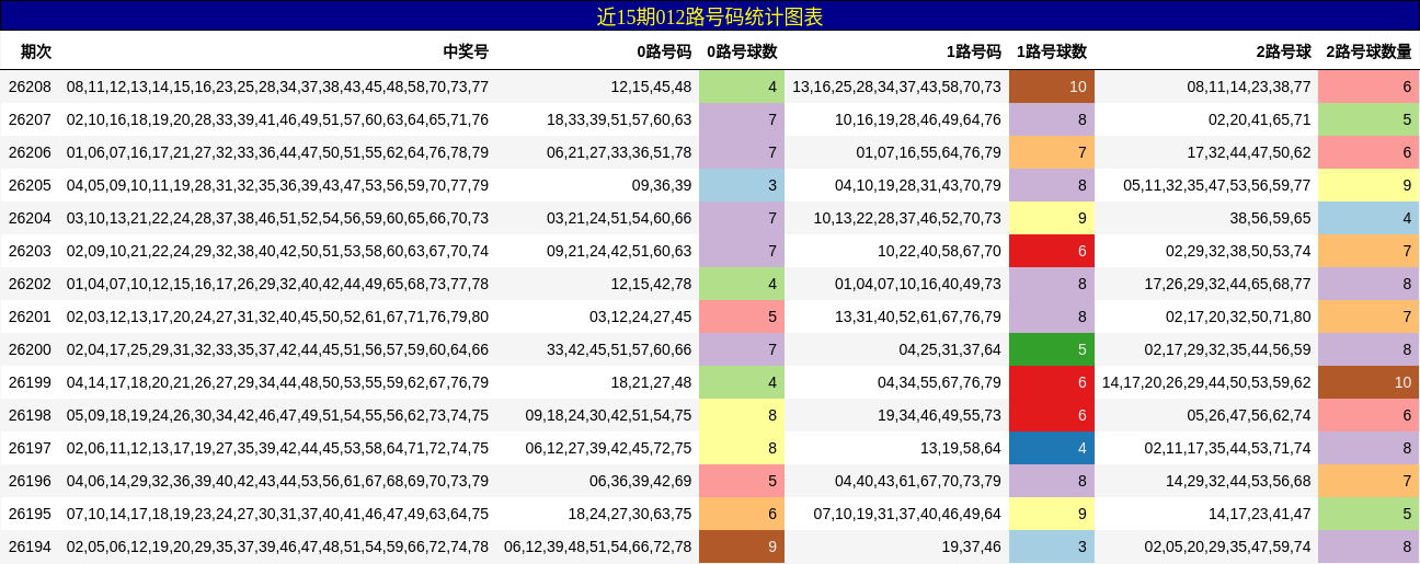 近15期012路号码统计图表