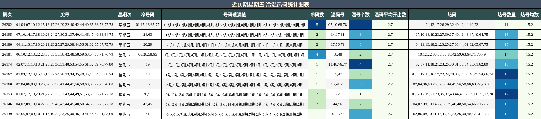 近10期星期五 冷温热码统计图表