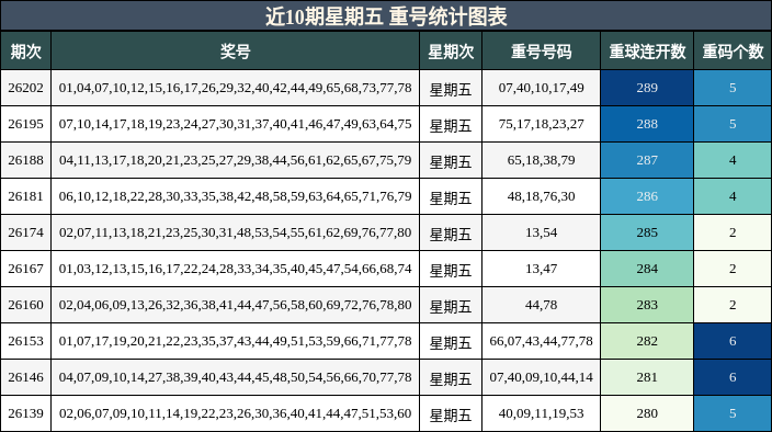 近10期星期五 重号统计图表