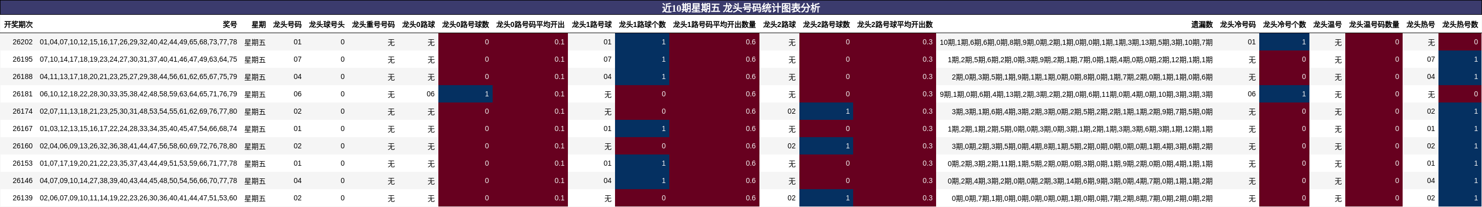 近10期星期五 龙头号码统计图表分析