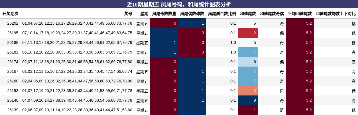 近10期星期五 凤尾号码，和尾统计图表分析