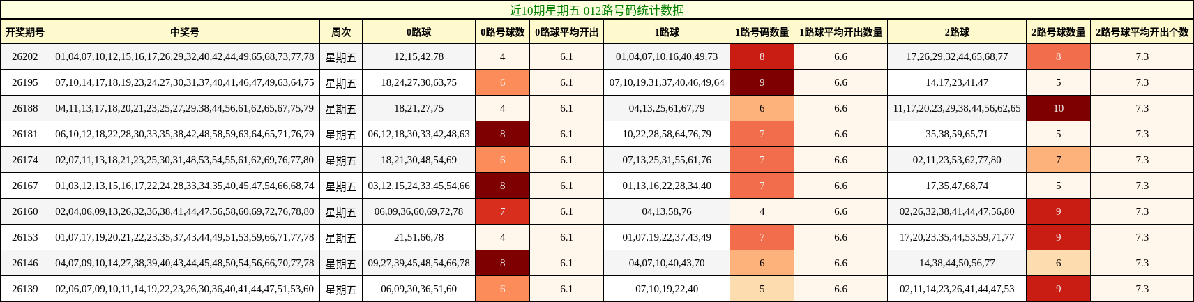 近10期星期五 012路号码统计数据