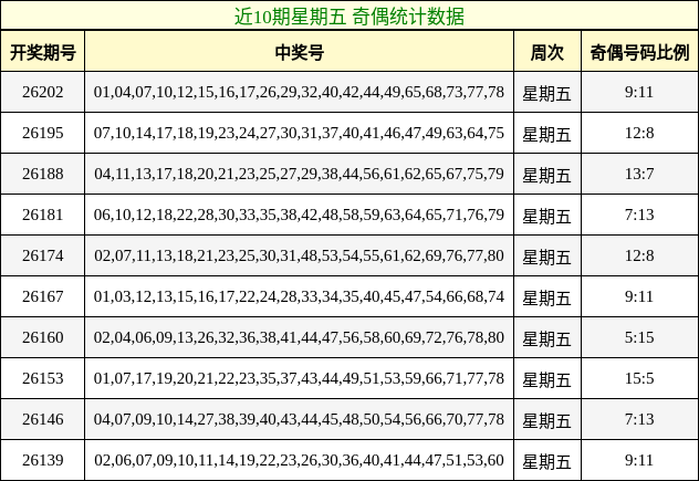 近10期星期五 奇偶统计数据