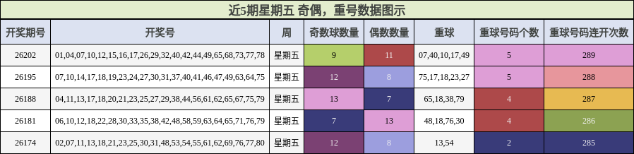 近5期星期五 奇偶,重号数据图示