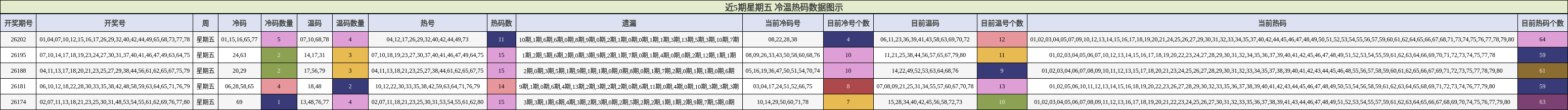 近5期星期五 冷温热码数据图示