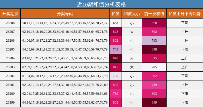 近10期和值分析表格