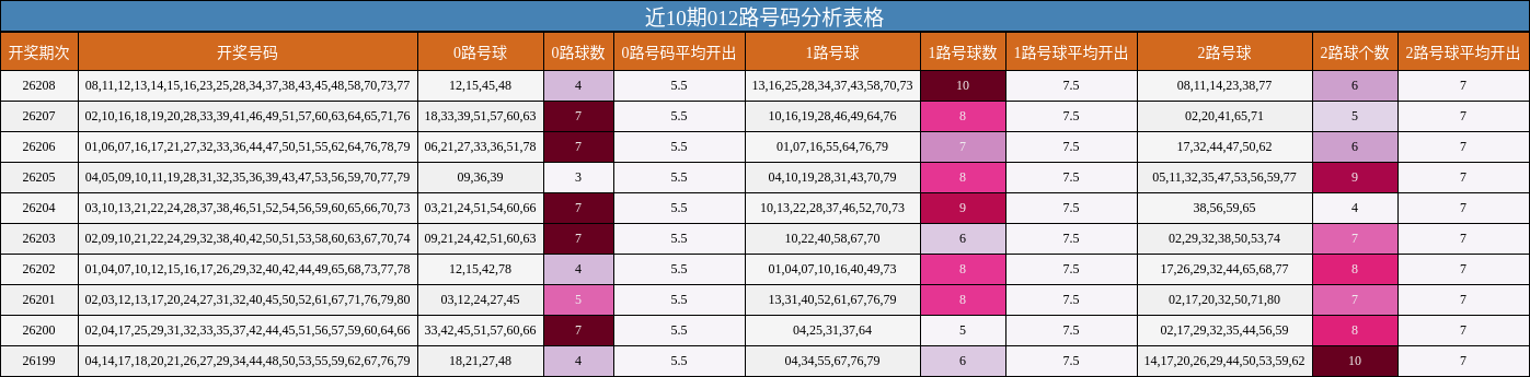 近10期012路号码分析表格