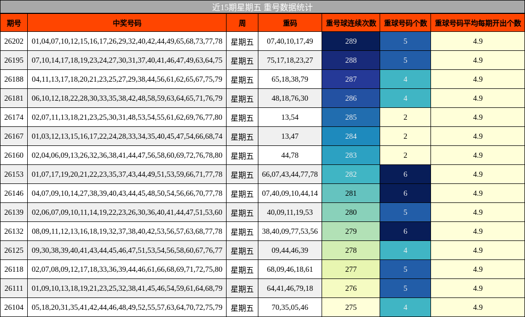 近15期星期五 重号数据统计