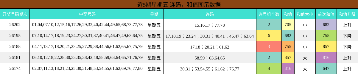 近5期星期五 连码,和值图示数据