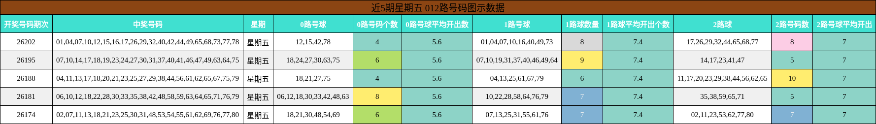 近5期星期五 012路号码图示数据