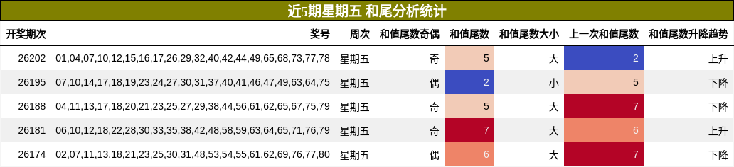 和尾分析