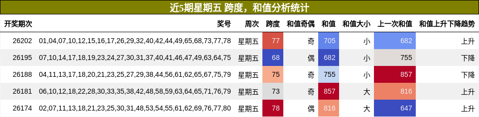 跨度分析,和值分析