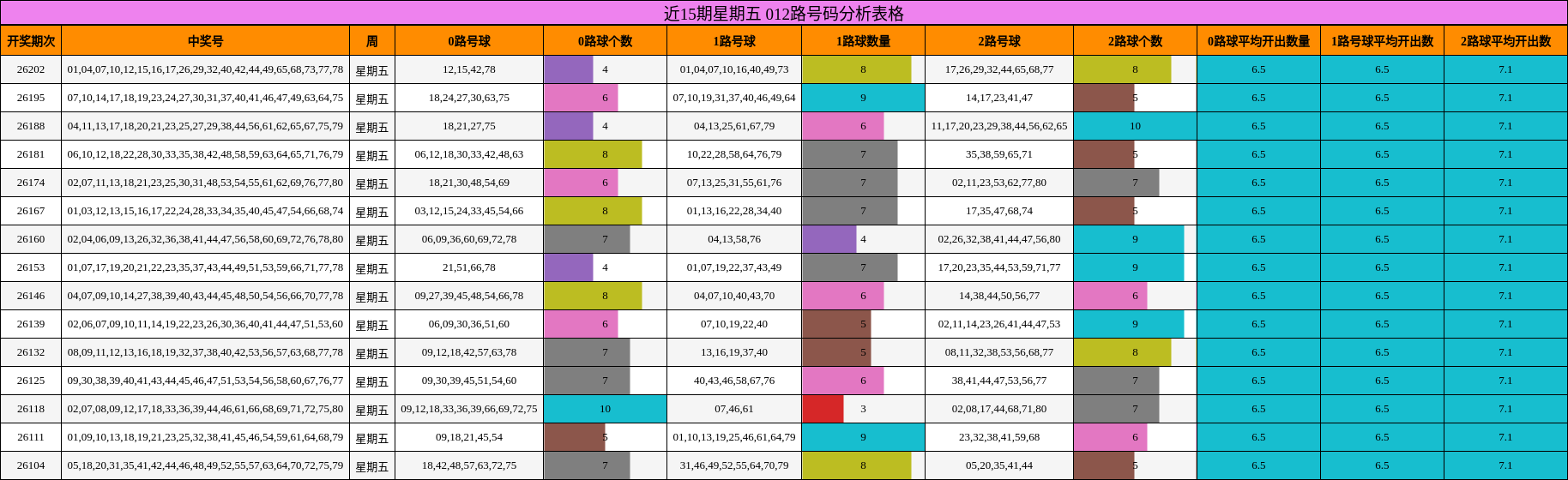 近15期星期五 012路号码分析表格