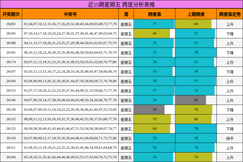 近15期星期五 跨度分析表格