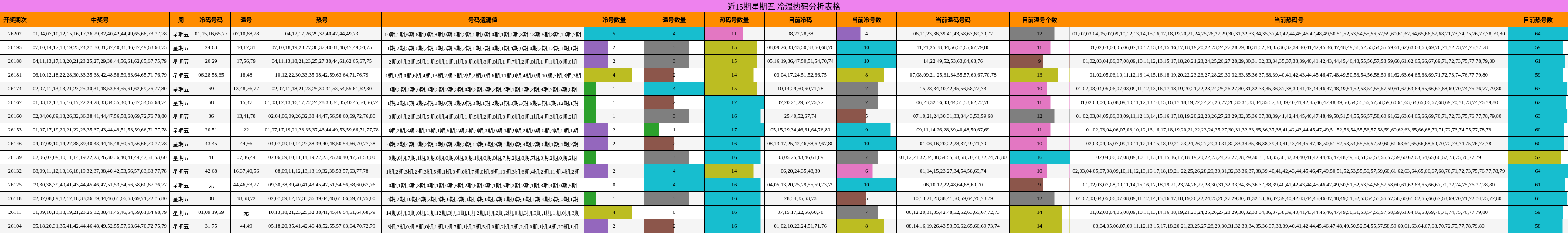 近15期星期五 冷温热码分析表格