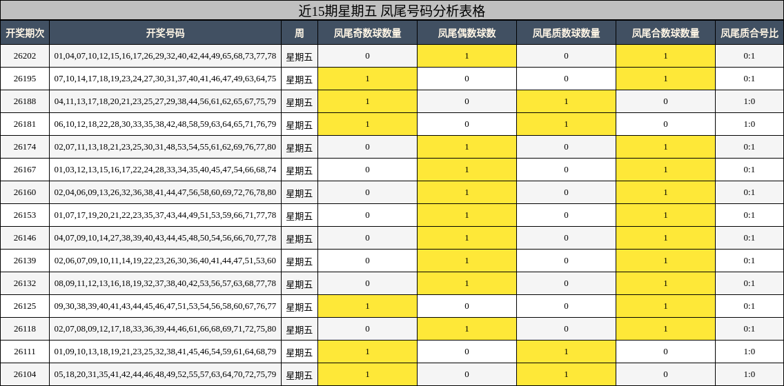 近15期星期五 凤尾号码分析表格