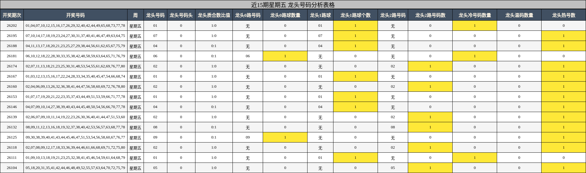 近15期星期五 龙头号码分析表格