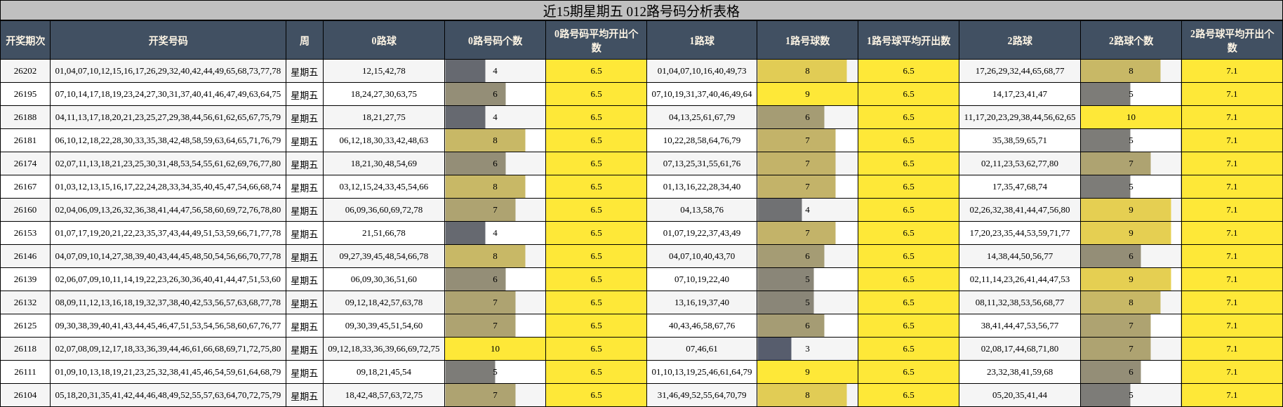 近15期星期五 012路号码分析表格
