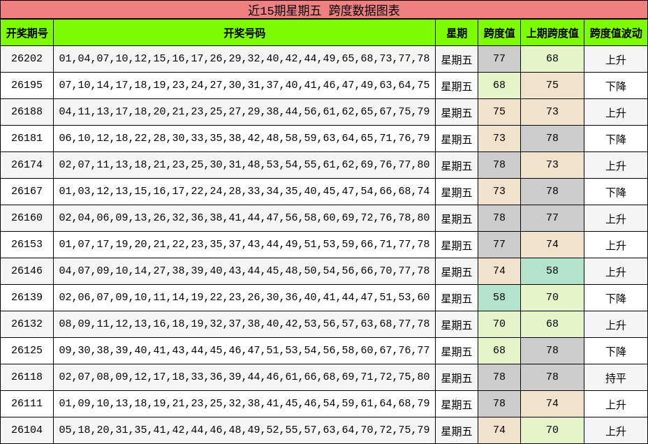 近15期星期五 跨度数据图表