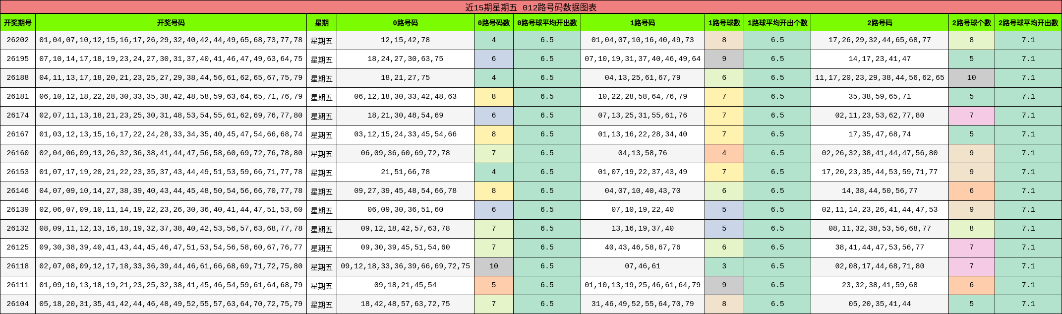 近15期星期五 012路号码数据图表