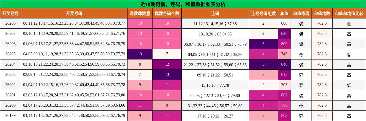 奇偶分析，连码分析，和值分析
