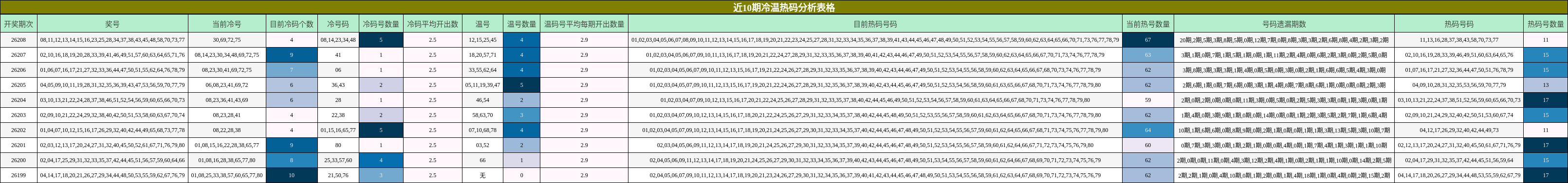 近10期冷温热码分析表格