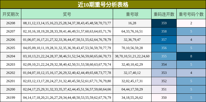 近10期重号分析表格