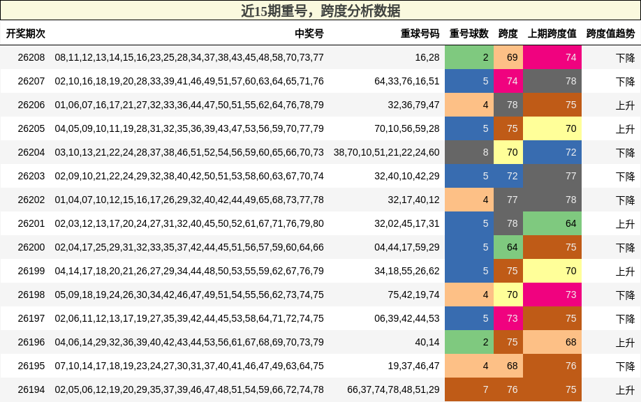 重号分析，跨度分析