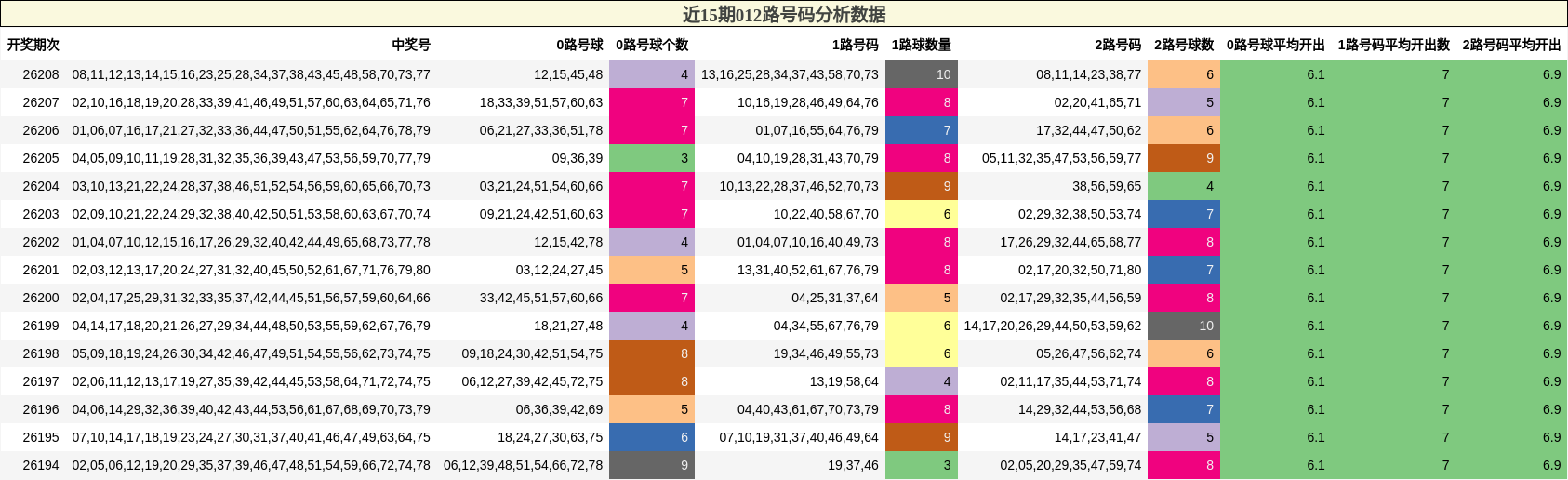 012路号码分析