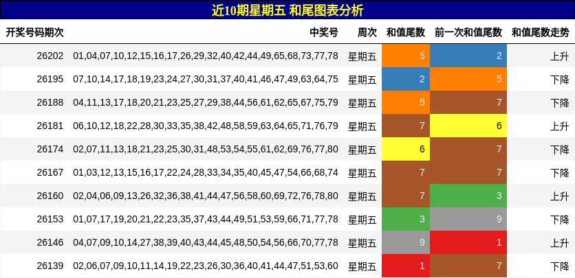 近10期星期五 和尾图表分析