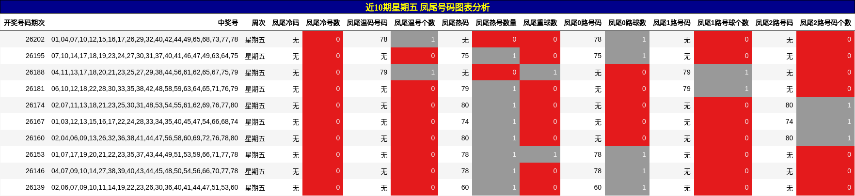 近10期星期五 凤尾号码图表分析