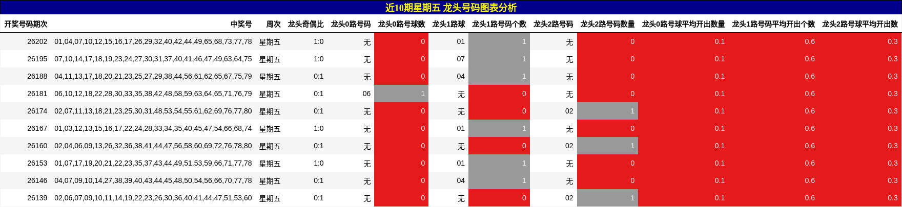 近10期星期五 龙头号码图表分析